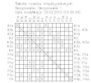 Macierz czasów międzyzielonych z GA Sygnalizacja